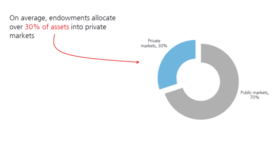 Private markets asset allocation guide